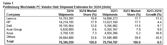 Gartner worldwide PC market 3Q 2014