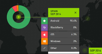 Datos Kantar smartphones 3Q 2014