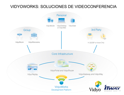 Itway impulsa con Vidyo la videconferencia en contact centers