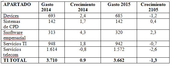 En 2015 el gasto mundial en TI caerá un 1,3% por la revalorización del dólar