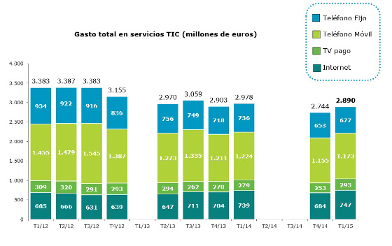 Gasto TIC Q1 2015