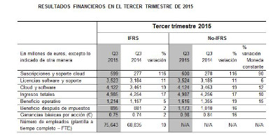 SAP avanza en ingresos totales y dobla en cloud