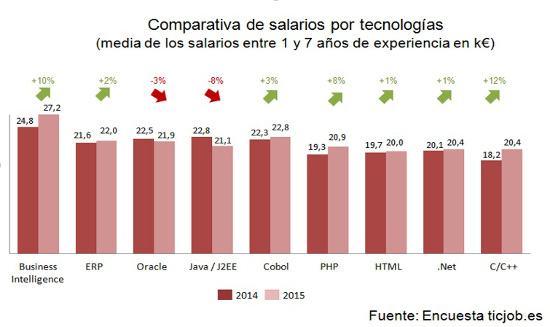 salarios de informáticos 2015 Ticjob