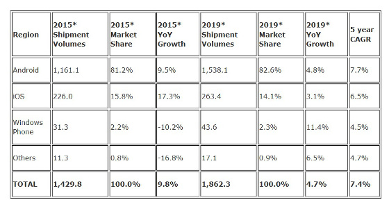 Ventas smartphones 2015-2019 según pronósticos de IDC.