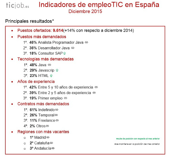 empleo sector TIC diciembre 2015