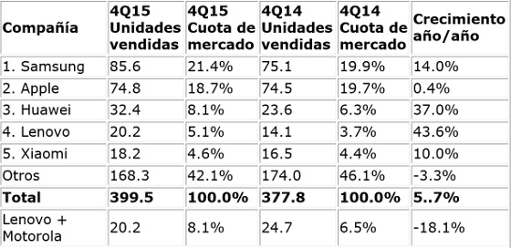 Ventas smartphones 4Q 2015 según IDC