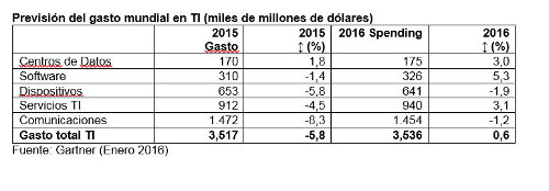El gasto TI mundial cayó un 6% en 2015 debido a la fortaleza del dólar