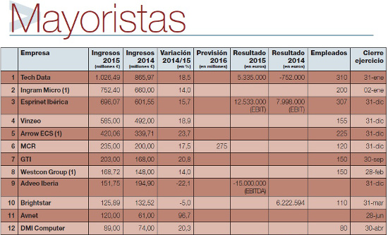 Ranking mayoristas 2016 CHANNEL PARTNER