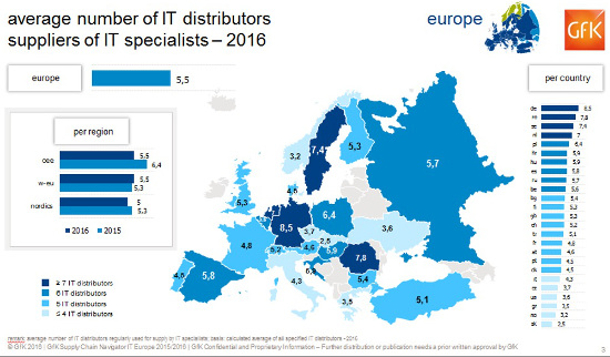 gráfico GfK sobre media de mayoristas por reseller