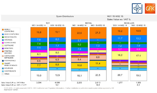 Ventas por mayorista en 2015, informe de GfK