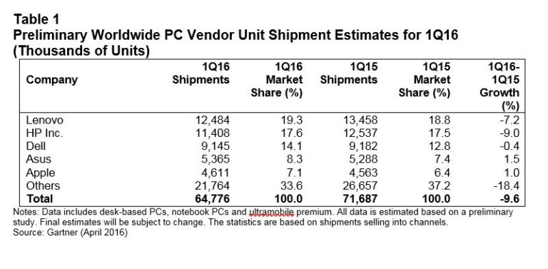 Las ventas mundiales de PC encadenan un año y medio de bajadas