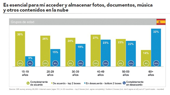 Cuadro Gfk 2016 sobre almacenamiento en la nube