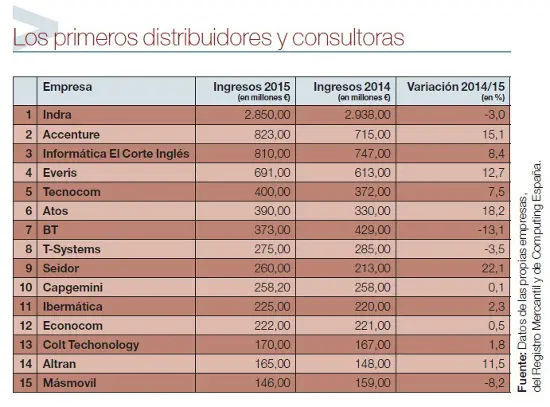 Ranking de distribuidores y consultoras 2016