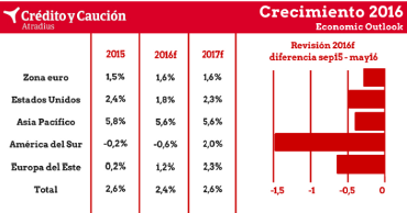 La economía mundial se gripa