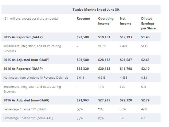 La movilidad y Windows 10 lastran el crecimiento de Microsoft