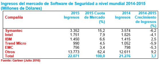 Mercado de Software de Seguridad durante 2015, según Gartner