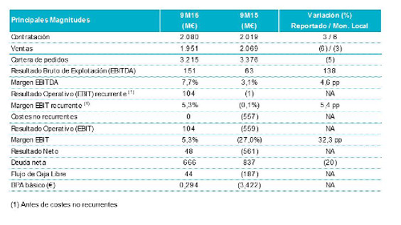 Indra vuelve a las ganancias este año