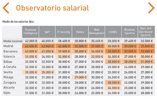 Tabla salarial de TI en 3Q 2016 Experis.