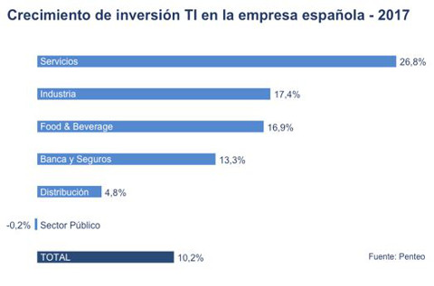 La inversión TI de las empresa española crecerá un 10% el año que viene