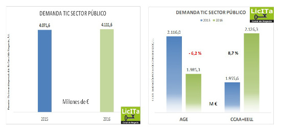 Gasto TI del sector público en 2016 en España.
