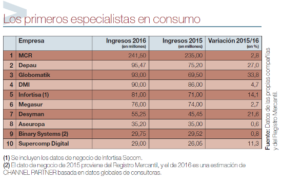 Cuadro Ranking Consumo 2017