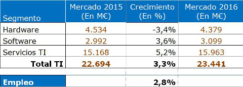 El sector TIC español avanza a pesar del parón del sector público