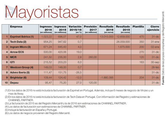 Tabla de los 10 primeros mayoristas del Ranking 2017.