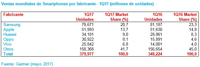 Los fabricantes chinos de smartphones siguen ganando terreno