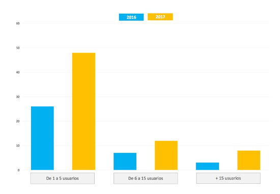 Gráfico de clientes de Ahora Freeware.