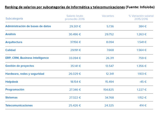 Salarios de informáticos en 2016, según Infojobs.