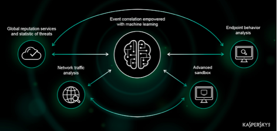 Así es la solución de Kaspersky Lab para la detección de amenazas