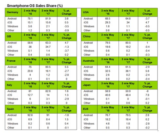 Gráfico cuota de mercado móviles Kantar Worldpanel febrero a mayo 2017