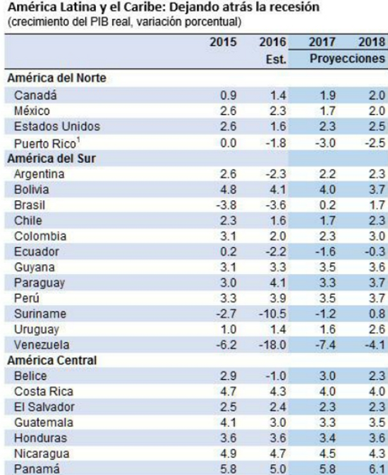 Gráfico Latam FMI 2018