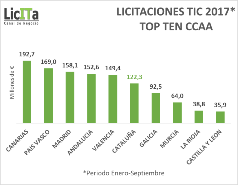 Las licitaciones TIC se desploman en Cataluña