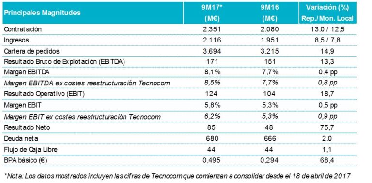 Indra acelera el paso