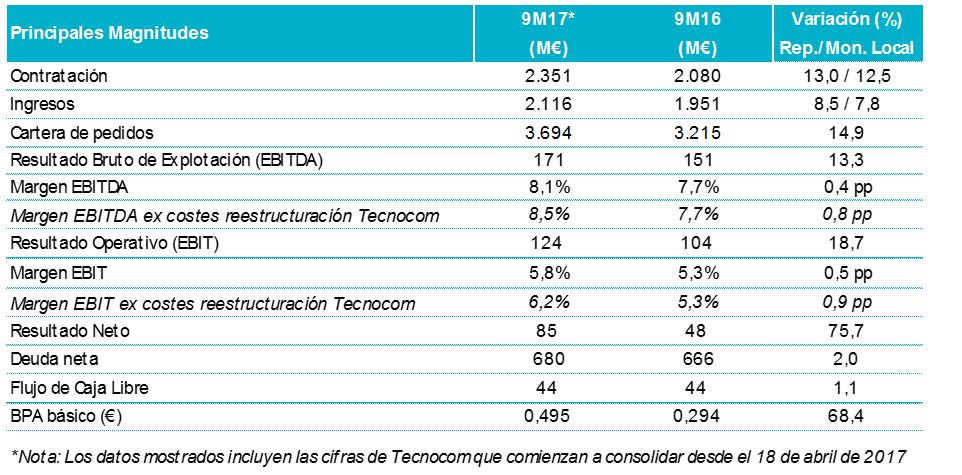 Indra acelera el paso