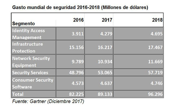 La inversión en ciberseguridad crecerá un 8% en 2017 en todo el mundo