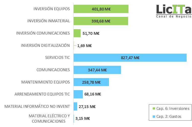 Las inversiones en TIC de las Autonomías subirán casi un 10% este año