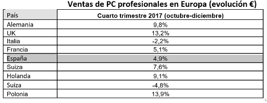 Ventas de PC profesionales en el cuarto trimestre de 2017, según Context.