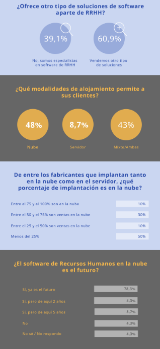 El software de Recursos Humanos se sube a la nube