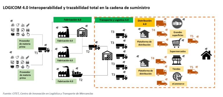 El sector logístico pone en marcha Logicom 4.0 para mejorar sus procesos