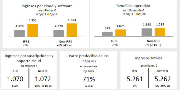 SAP se hace fuerte con S/4HANA