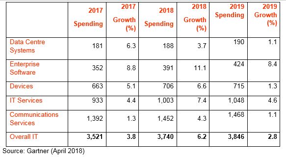 El gasto TI mundial tendrá este año el mayor avance en una década