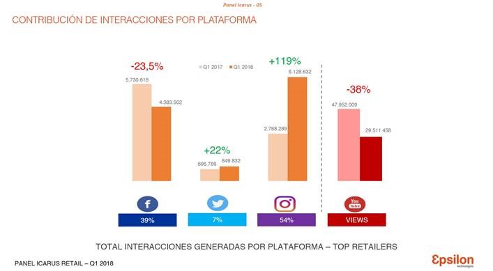 El Corte Inglés, el retailer más influyente en redes sociales en 2018