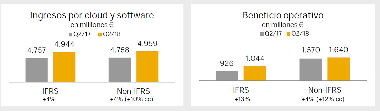 El cloud sigue compensado la caída de la venta tradicional en SAP