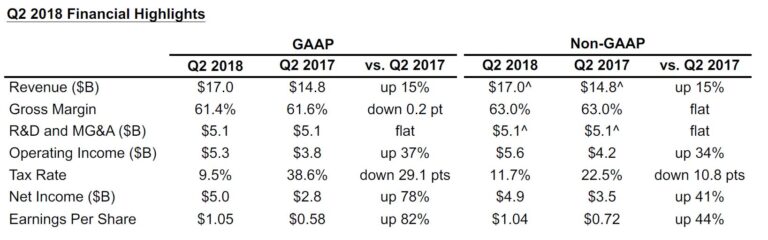 Resultados positivos para Intel en el segundo trimestre de 2018