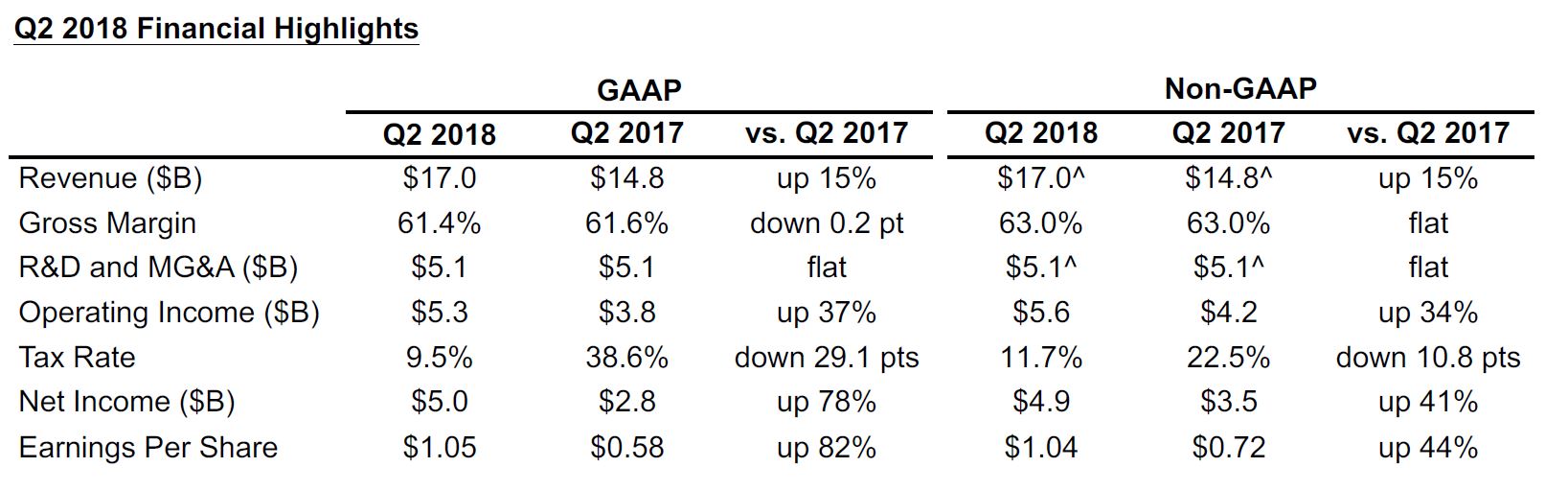 Resultados positivos para Intel en el segundo trimestre de 2018