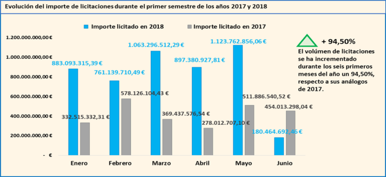 El volumen de negocio de las licitaciones públicas se dobla