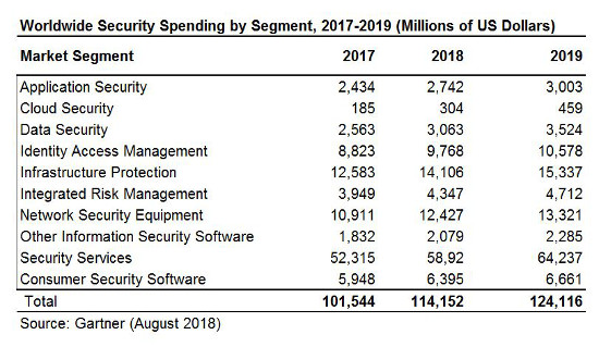 El gasto mundial de seguridad informática crecerá un 12% este año