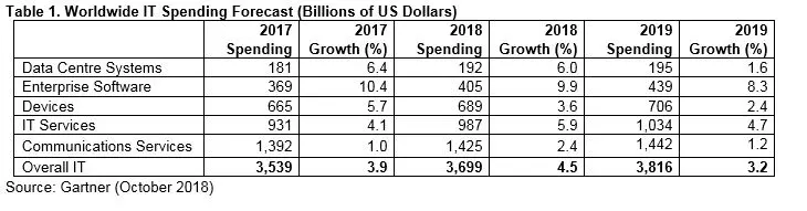 El software empresarial sigue siendo el motor del sector tecnológico